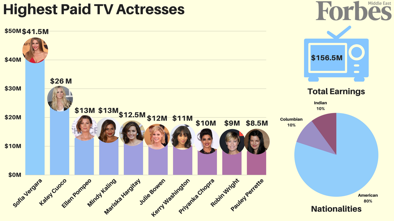 How Much Does an Actress Earn