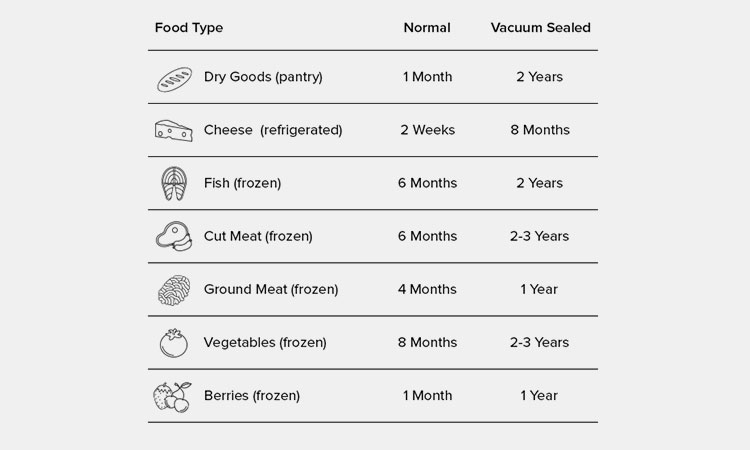 How Long Does Vacuum Sealed Food Last at Room Temperature