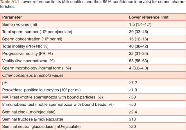 Sperm Morphology Range