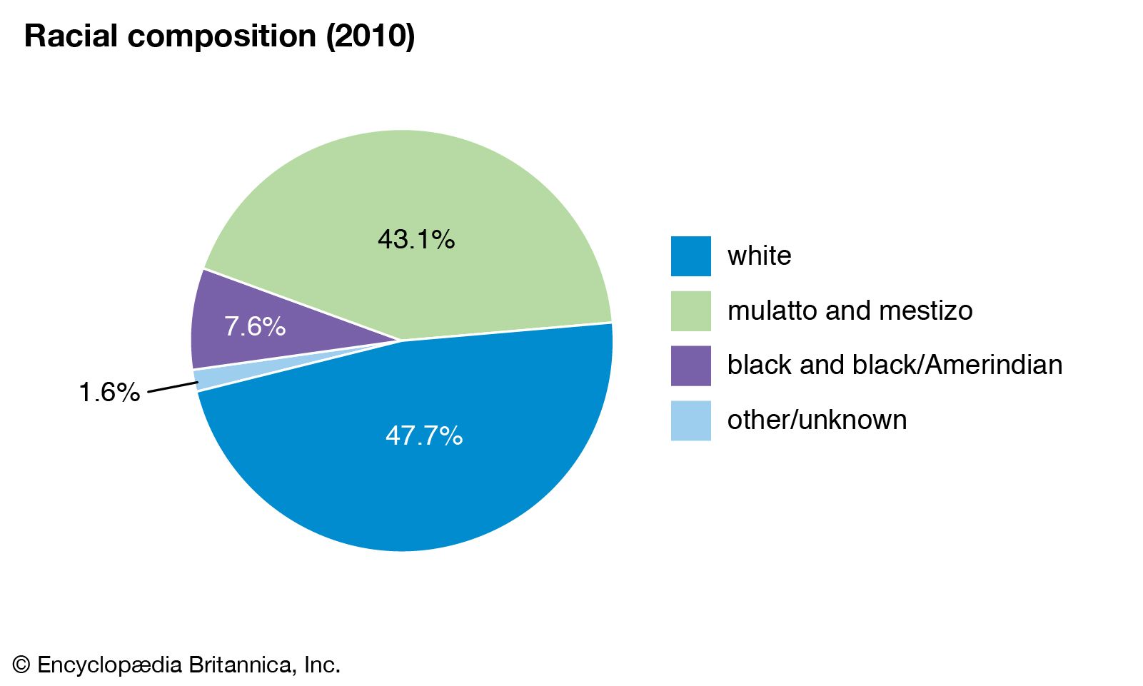 How Many Black People in Brazil