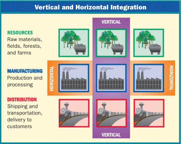 Was Carnegie Horizontal or Vertical Integration