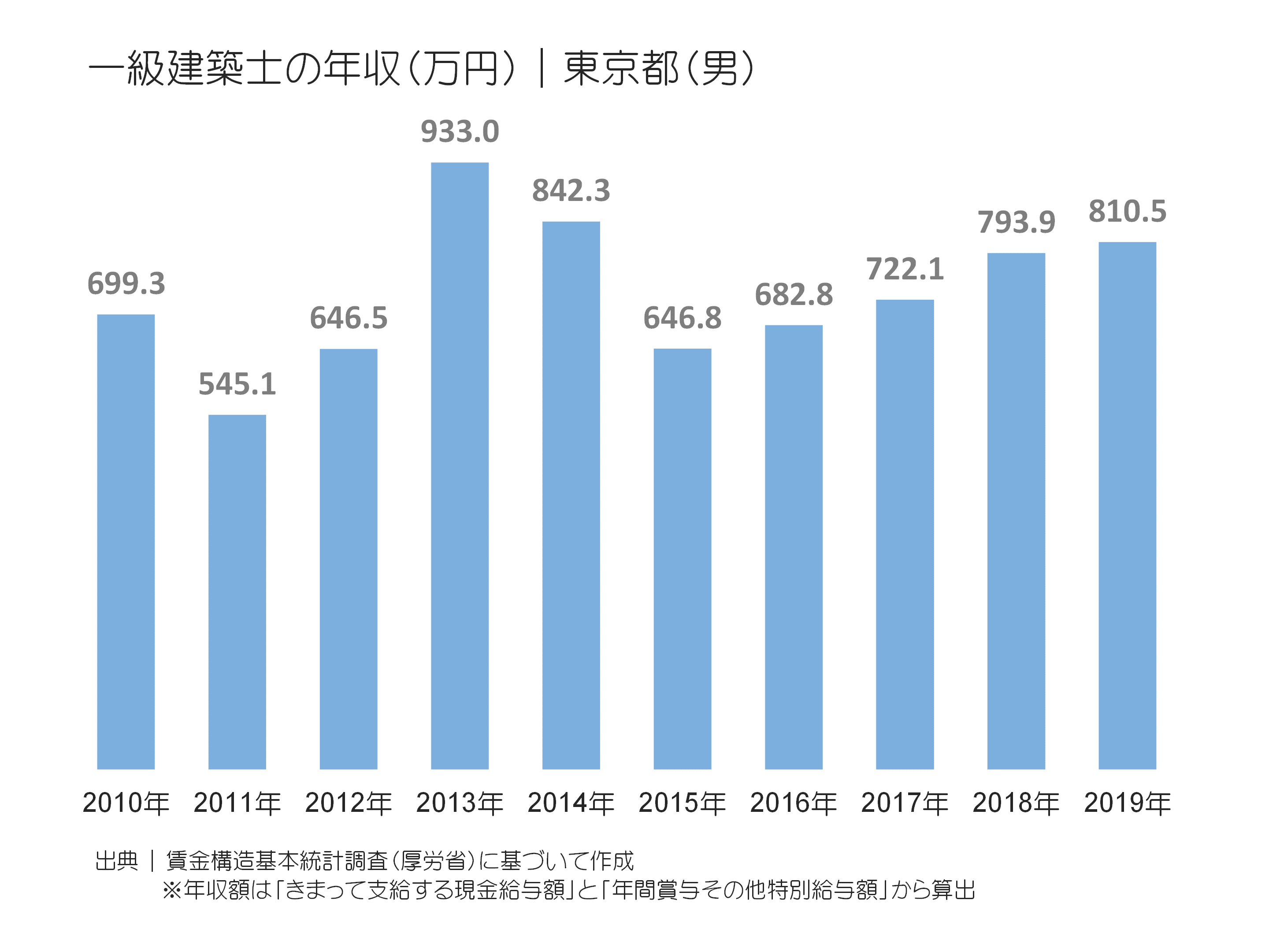 建築士の年収は割に合わない？一級と二級の格差や2026年最新の現実