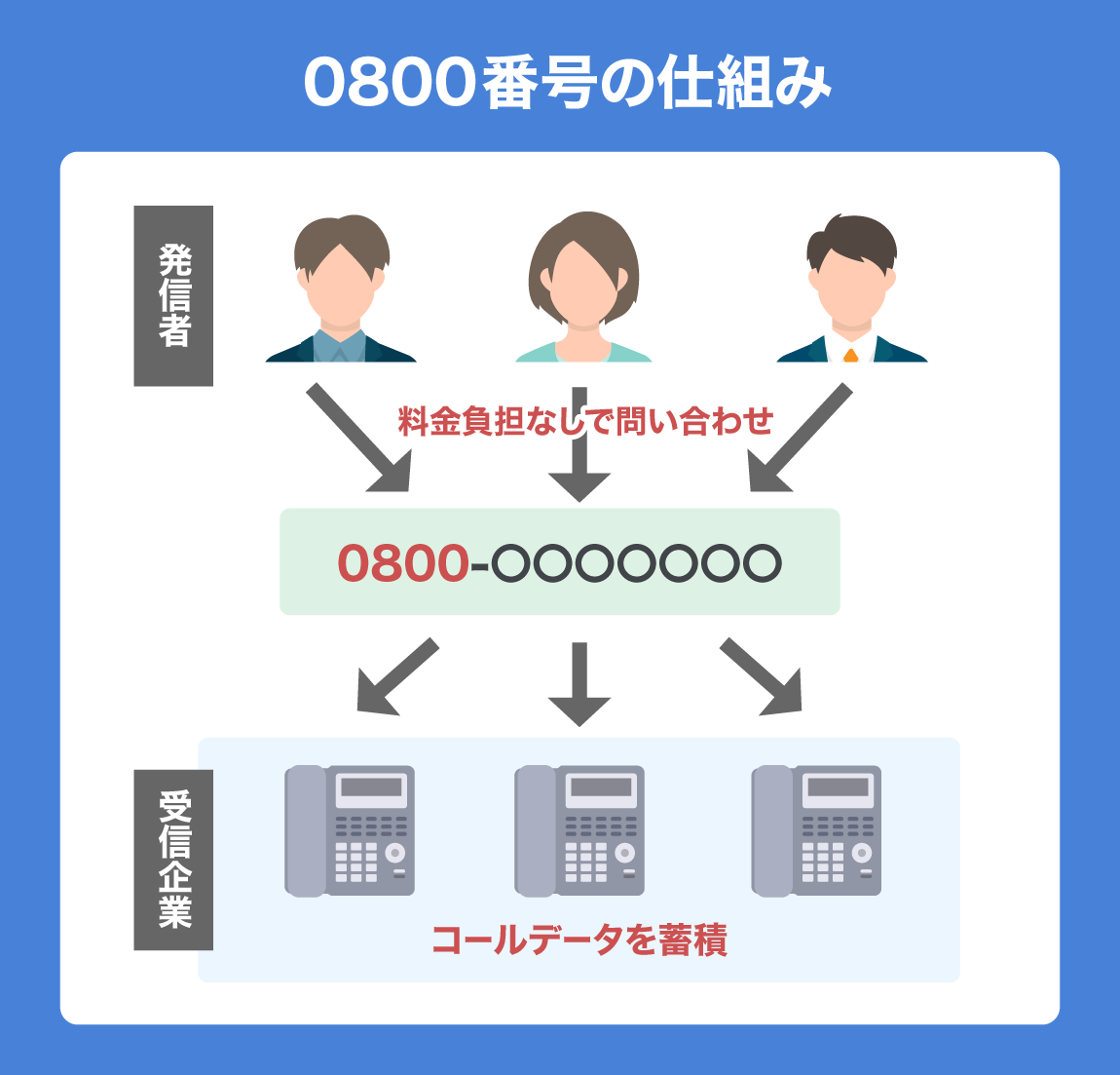 0800から始まる電話番号は危険？着信の正体と安全な対処法