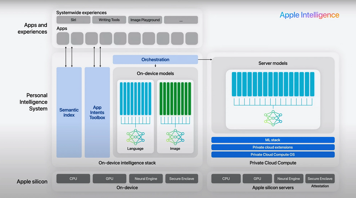 Ios 27 Privacy: How Apple Intelligence Uses on-Device vs Cloud Processing