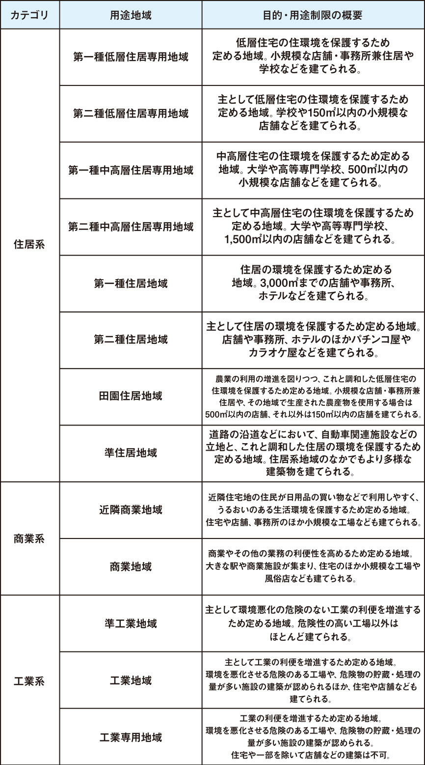 第1種住居地域で建てられない建物がある？2026年最新の用途制限と失敗しない土地活用