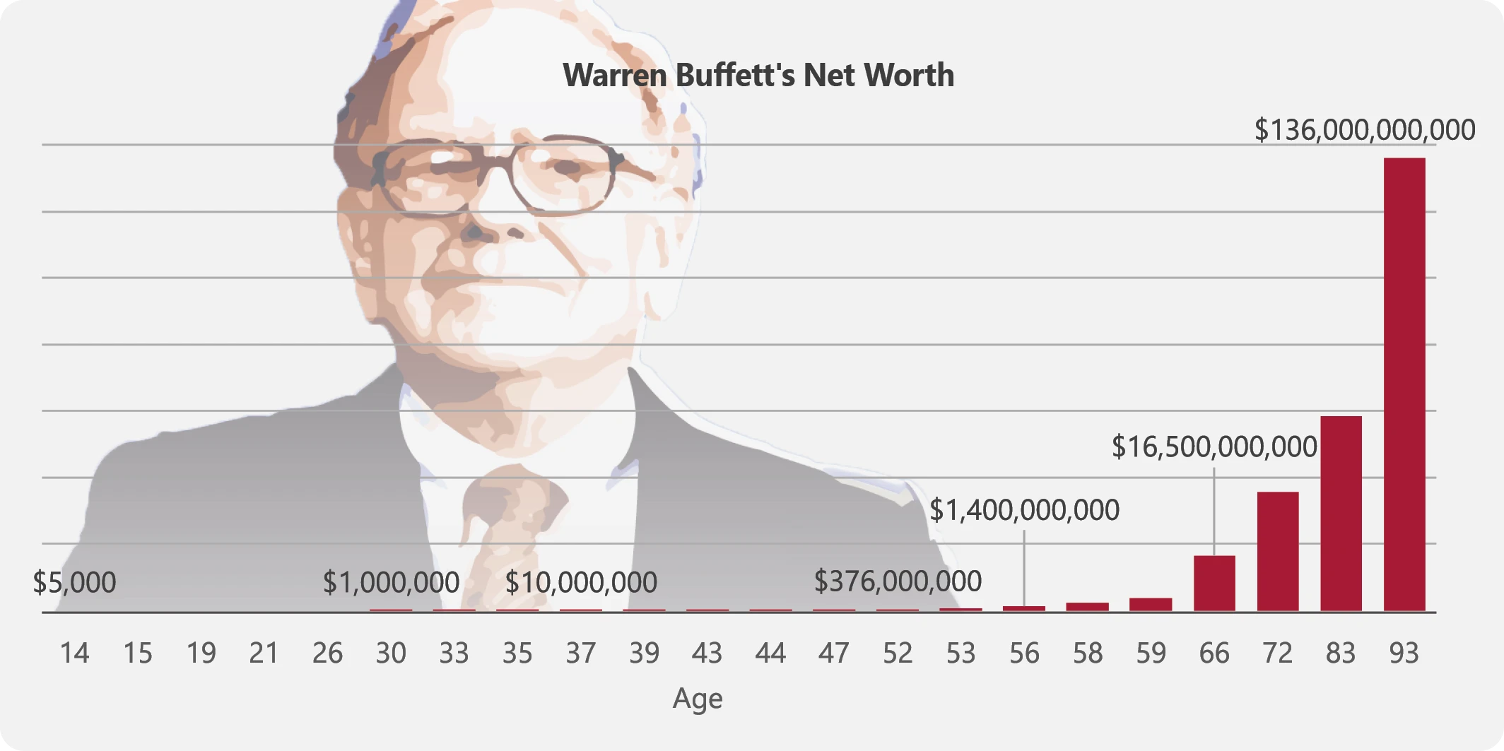 Why Warren Buffett Has Promised to Give Away More Than 99% of His Fortune