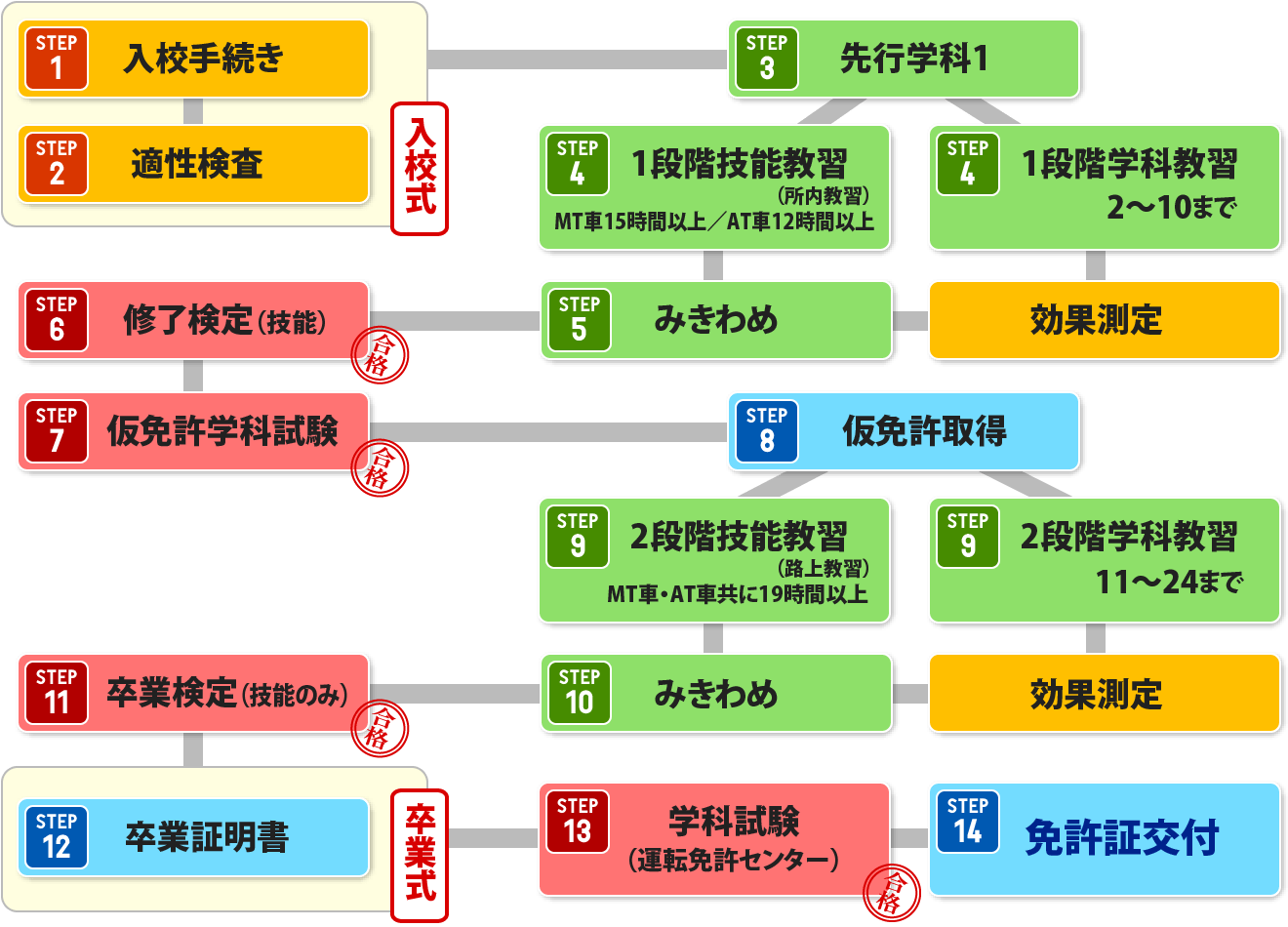 修了検定の流れを徹底解説！落ちる人の共通点と一発合格を掴む3つの秘訣