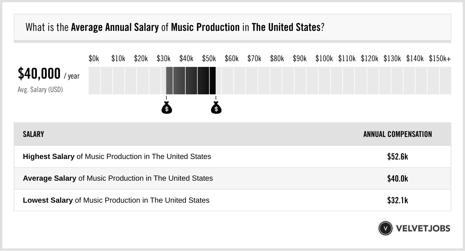 How Much Do a Music Producer Make