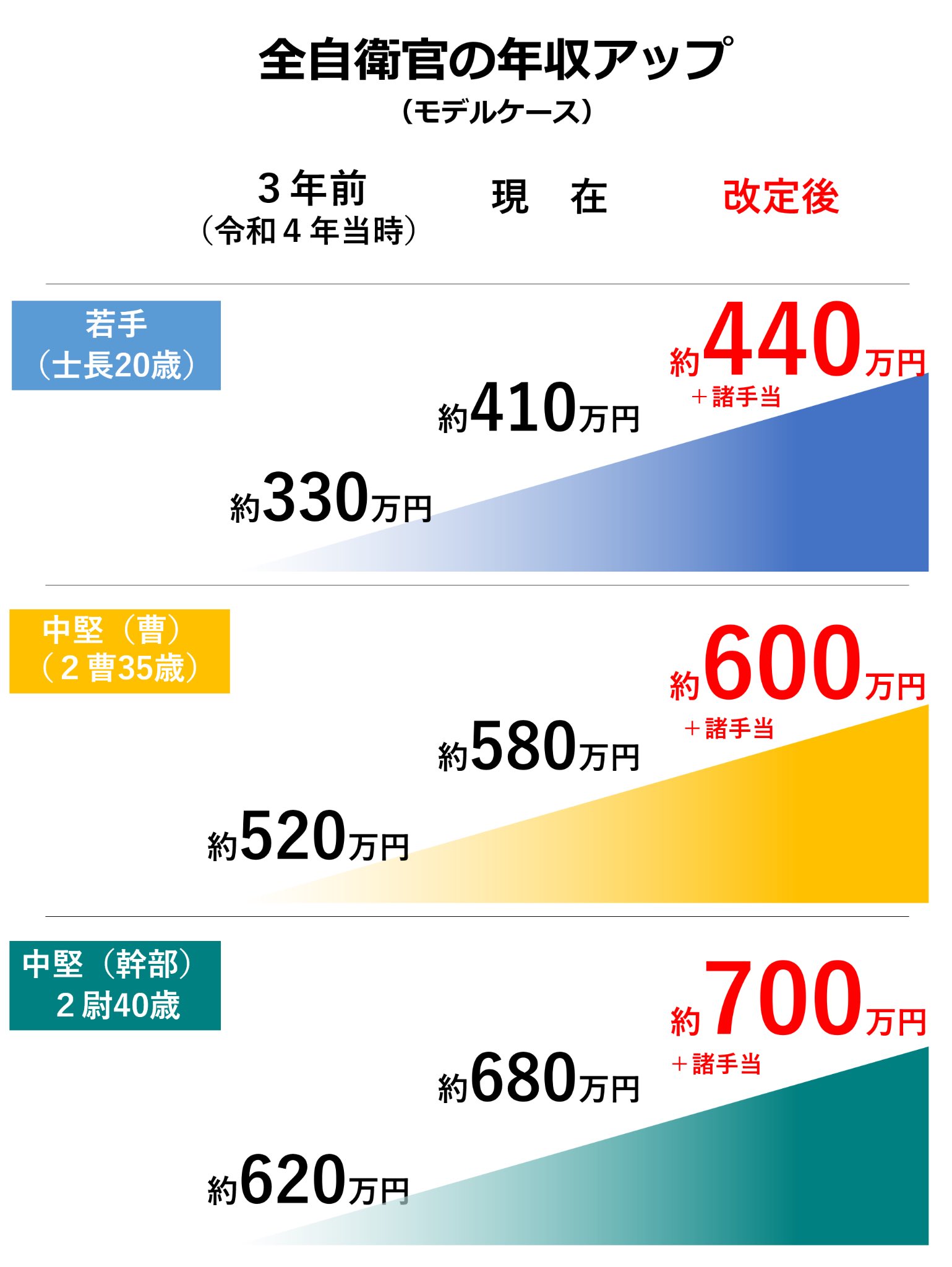 自衛官の給与引き上げはいつから？増額の真相と手当・年収改定の全貌