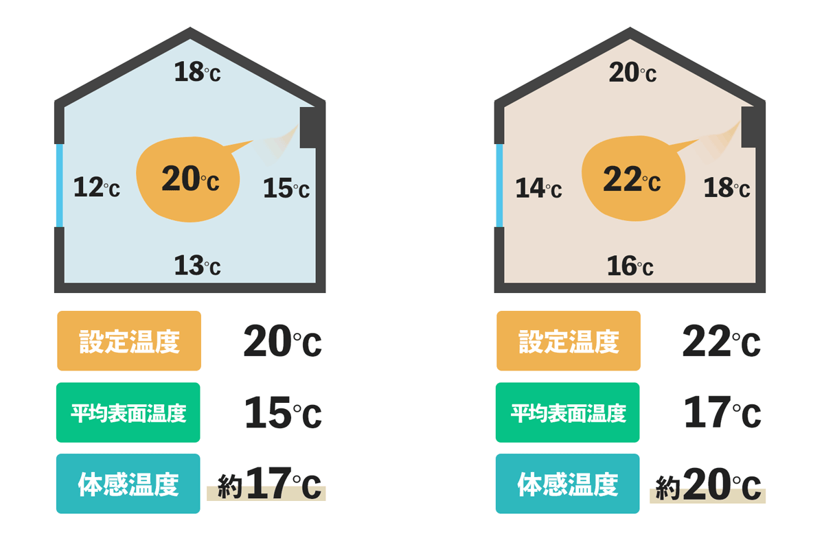 エアコン暖房20度はなぜ寒い？電気代高騰を乗り切るプロ推奨の最新節約術