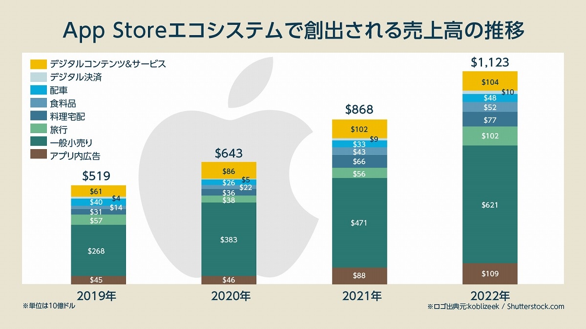 Apple税を回避して安く課金！Web決済の裏ワザと規制動向