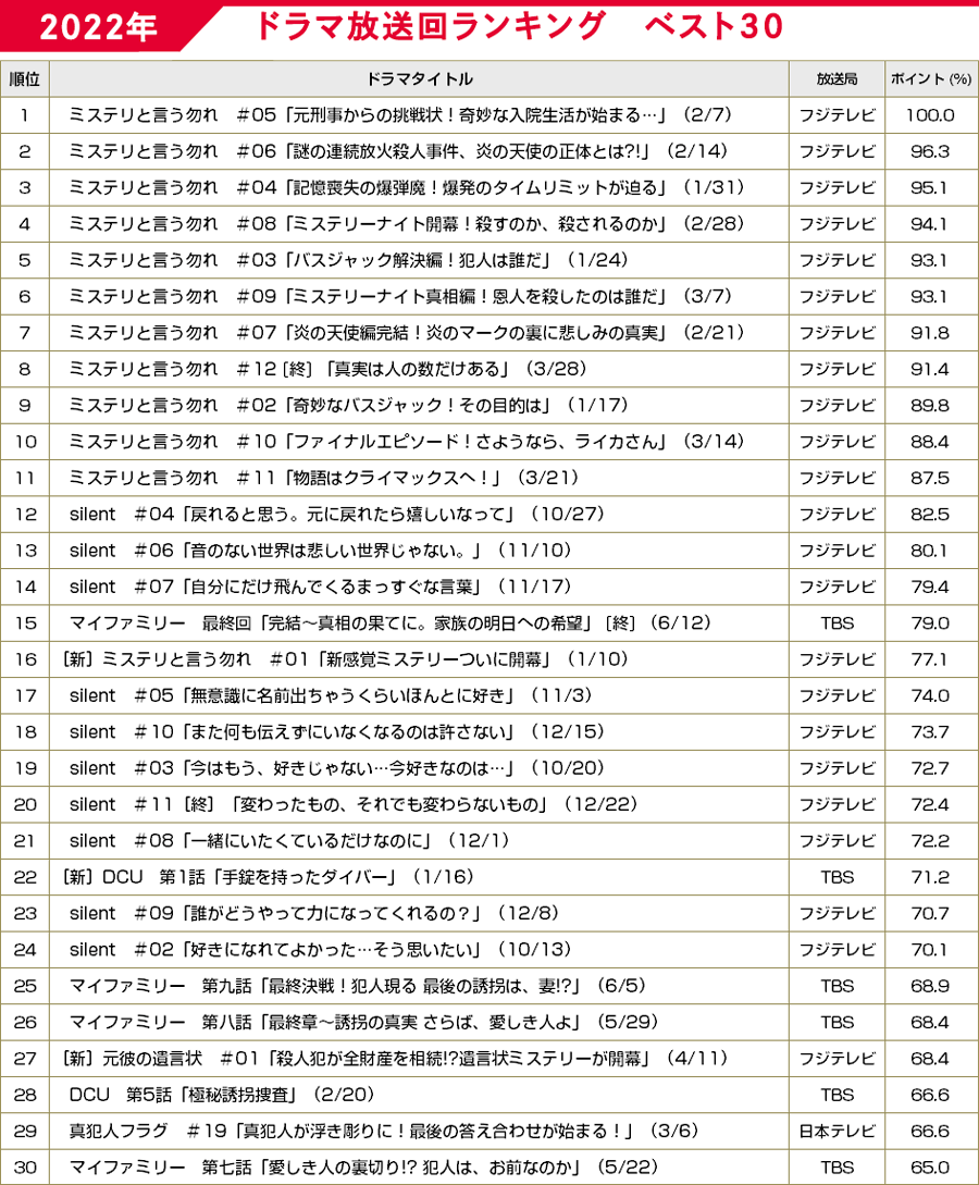 不朽の名作から最新作まで！フジテレビ歴代ドラマの熱狂と真実