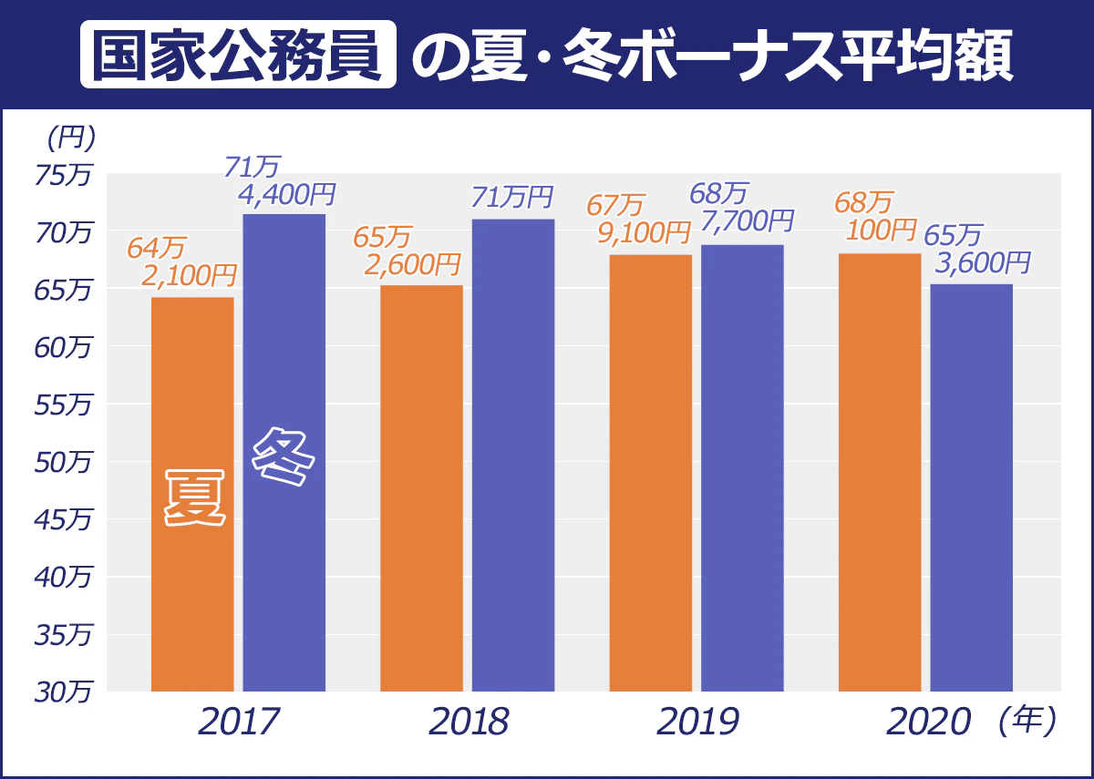 冬のボーナスはいつ？公務員・民間の支給日と平均手取り額を完全解説