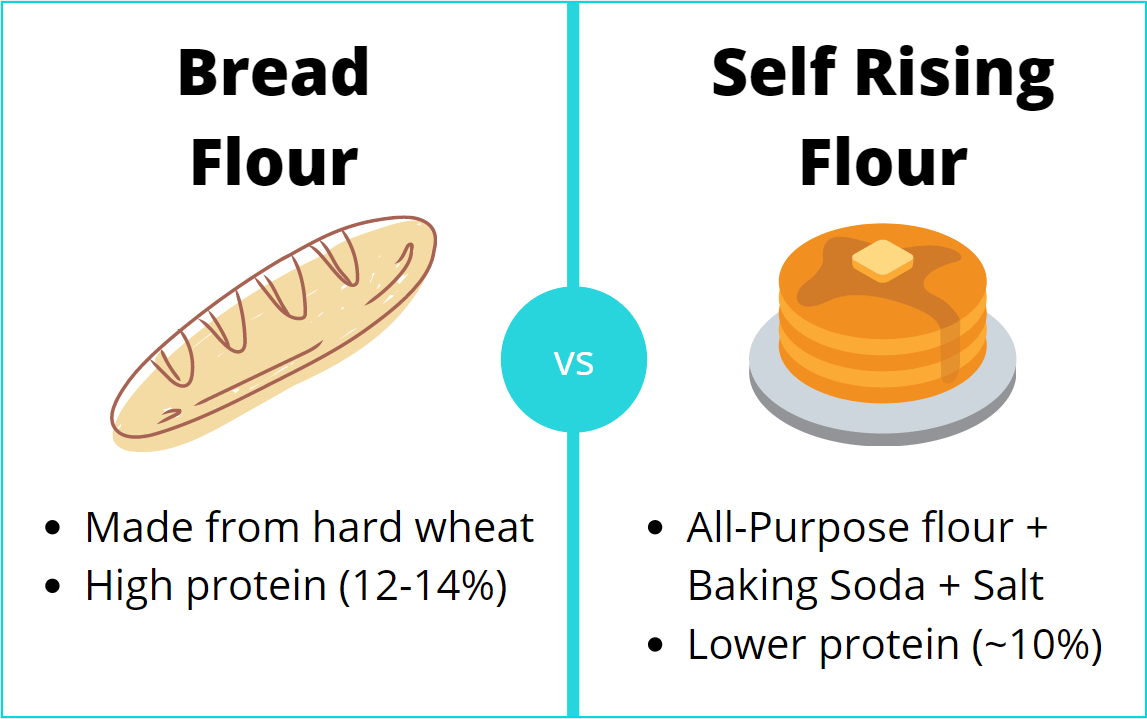 Can I Use Regular Flour Instead of Self Rising Flour