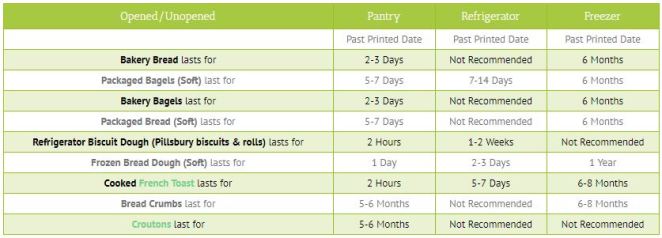How Long Is Bread Good for After Expiration Date