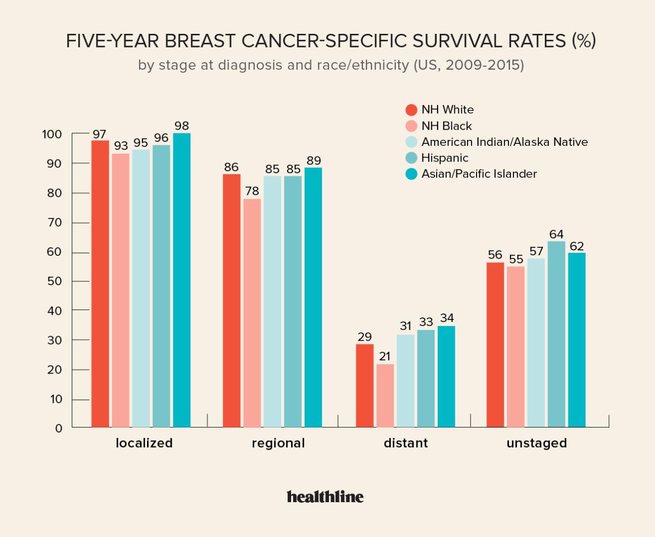 Breast Cancer Survival Rates Without Hormone Therapy