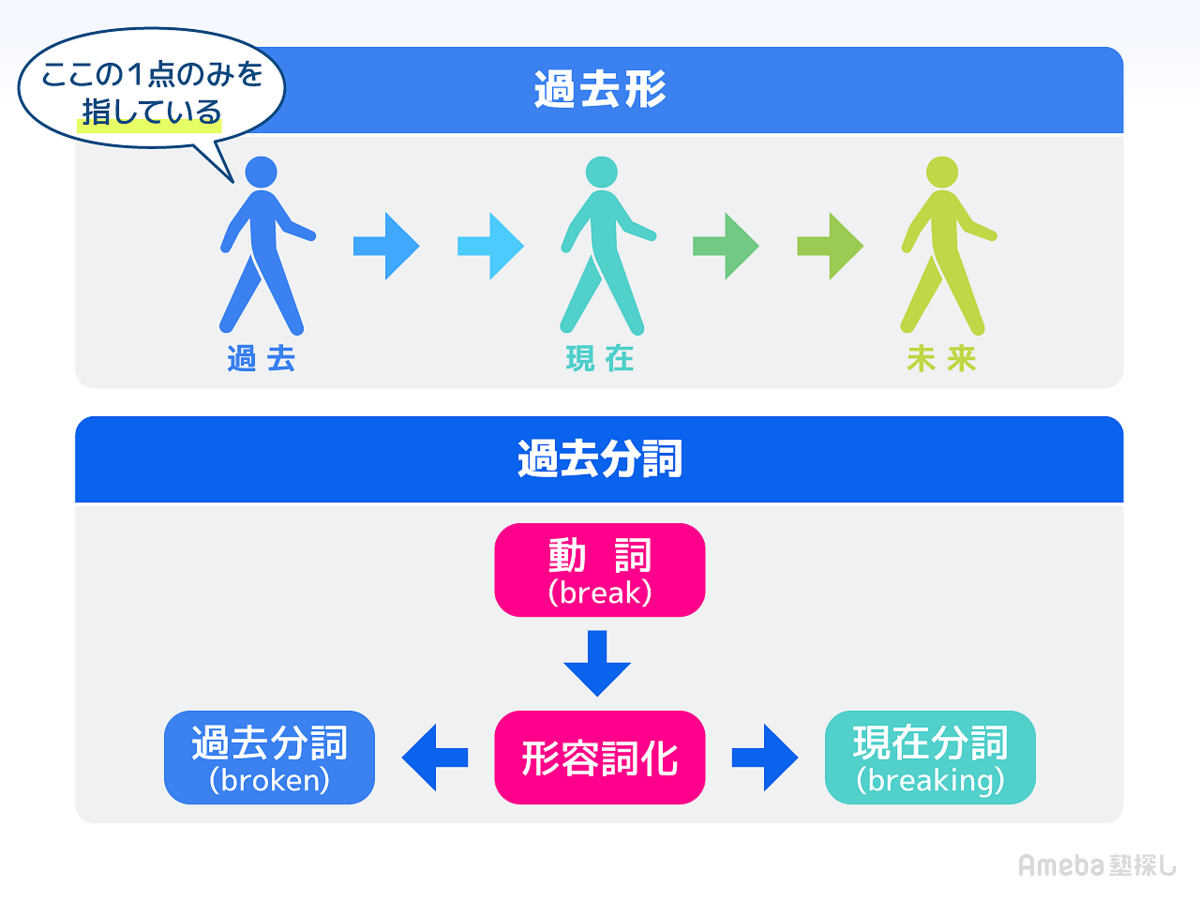 過去形と過去分詞の違いは品詞にあり！つまずきをゼロにする超整理術