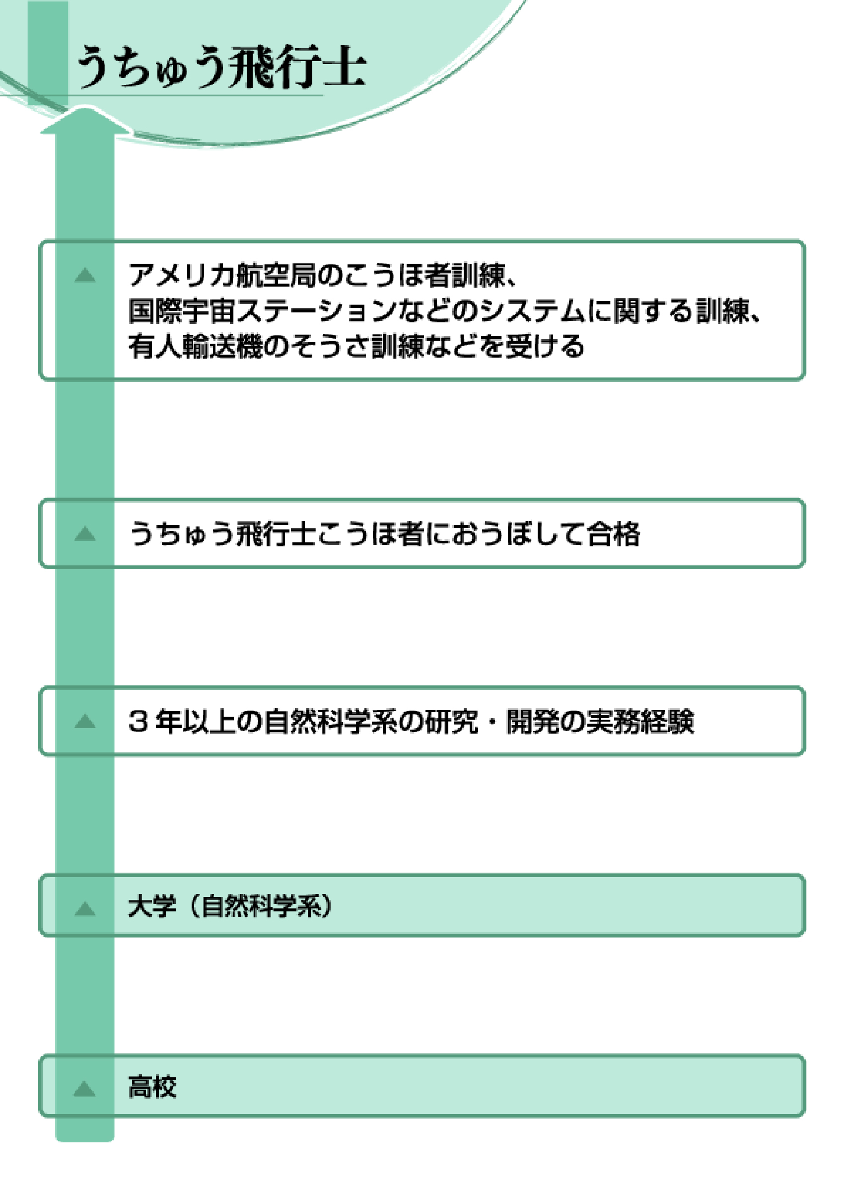 宇宙飛行士になるには？文系の壁や年収・最新選考倍率と条件を徹底解説