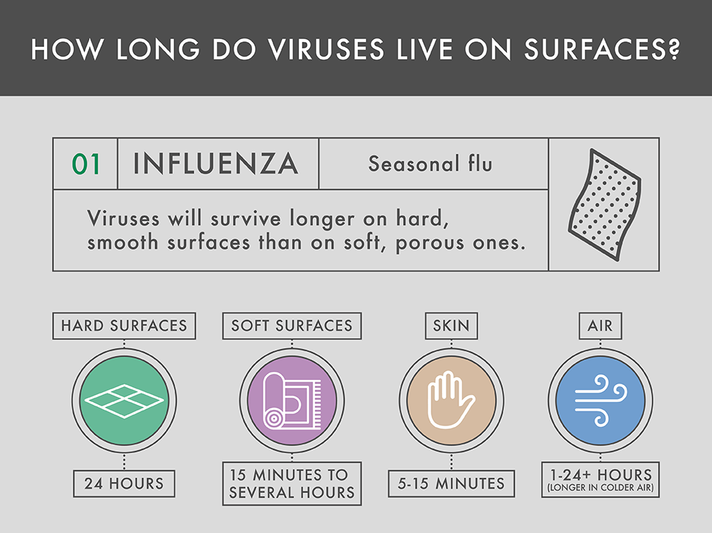 How Long Does the Flu Virus Live on Fabric