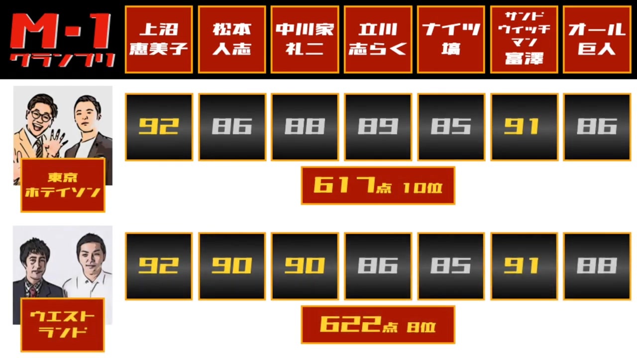 M-1歴代最高得点の真実！伝説ネタと審査員を魅了した採点の裏側