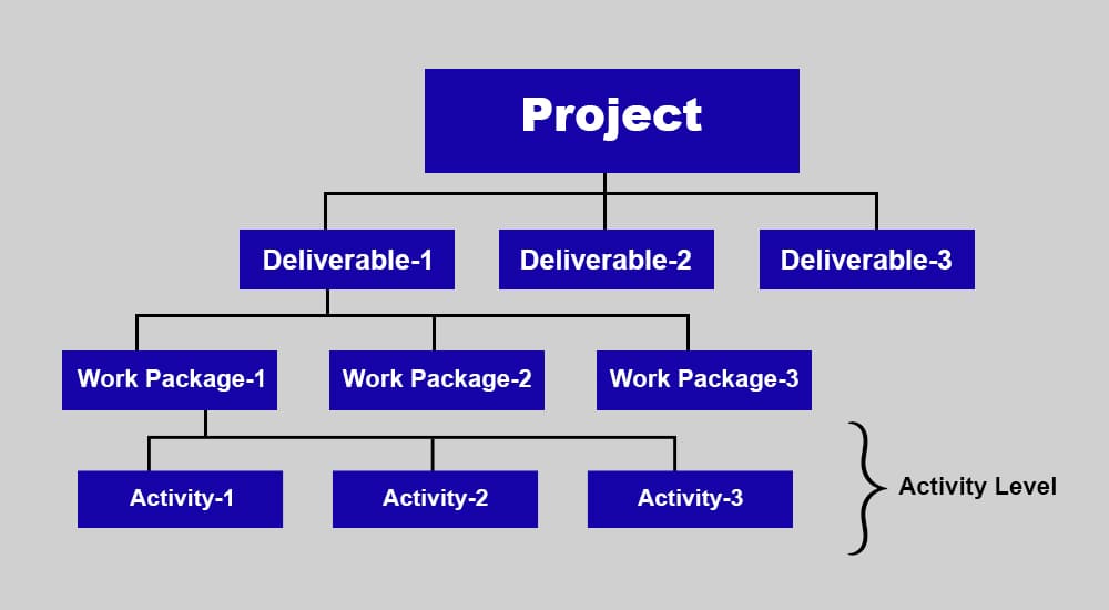 What Are Work Packages in Project Management