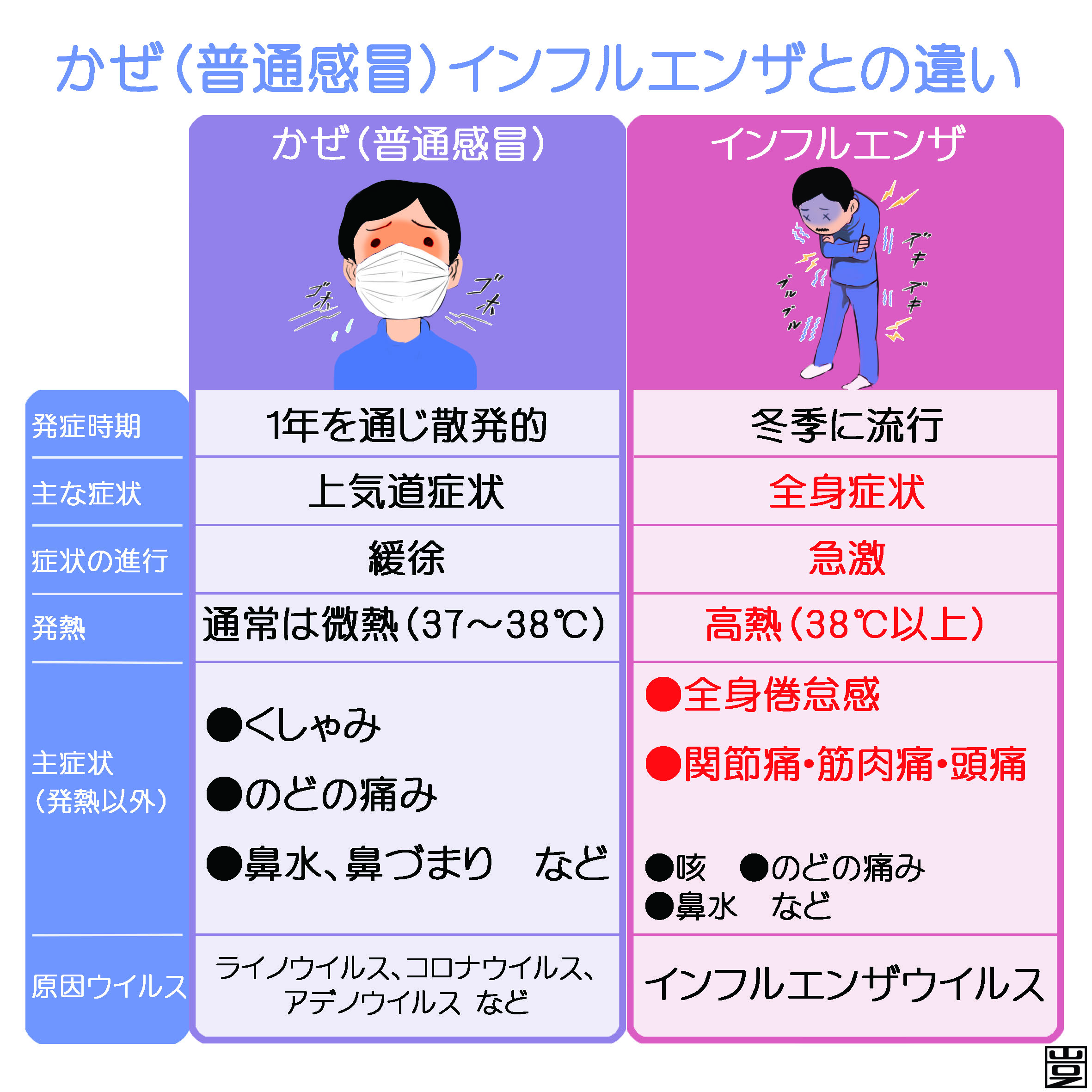 熱が出ない風邪でだるい・喉が痛い原因は？長引く病気の見分け方と対処法