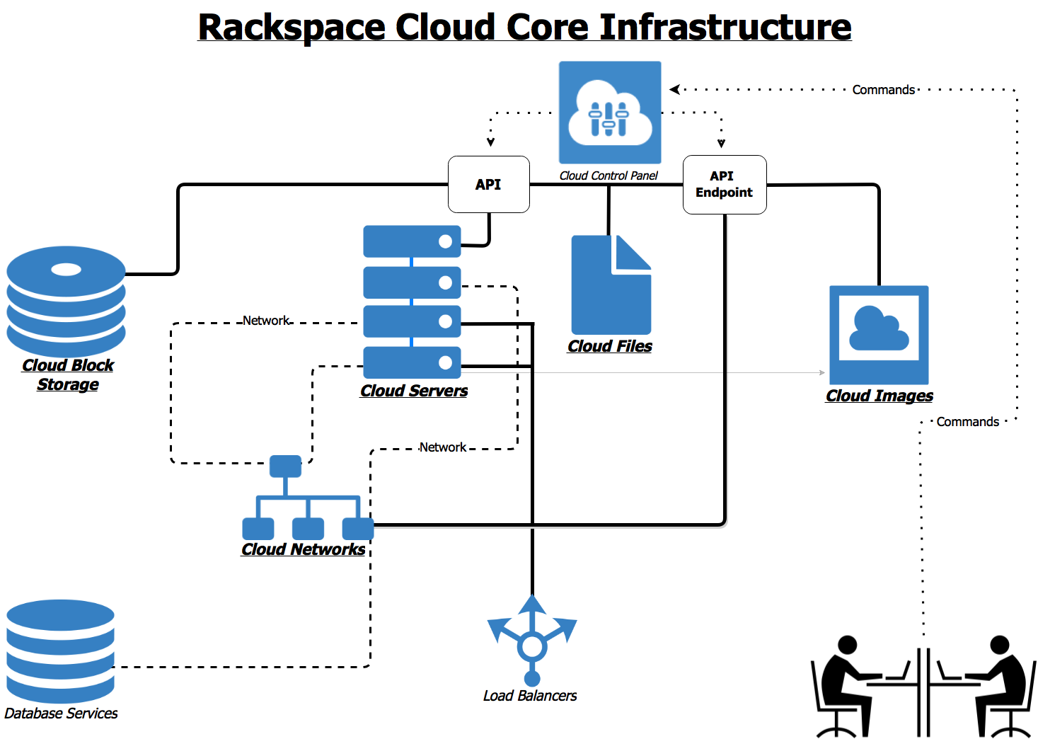 Rackspace Cloud Storage
