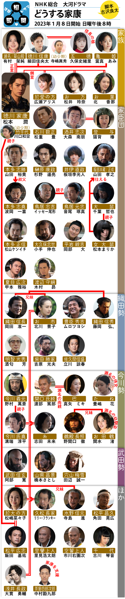 松本潤『どうする家康』キャスト相関図と配役の真相【2026年最新総括】
