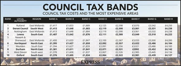 London Borough of Harrow Council Tax Bands