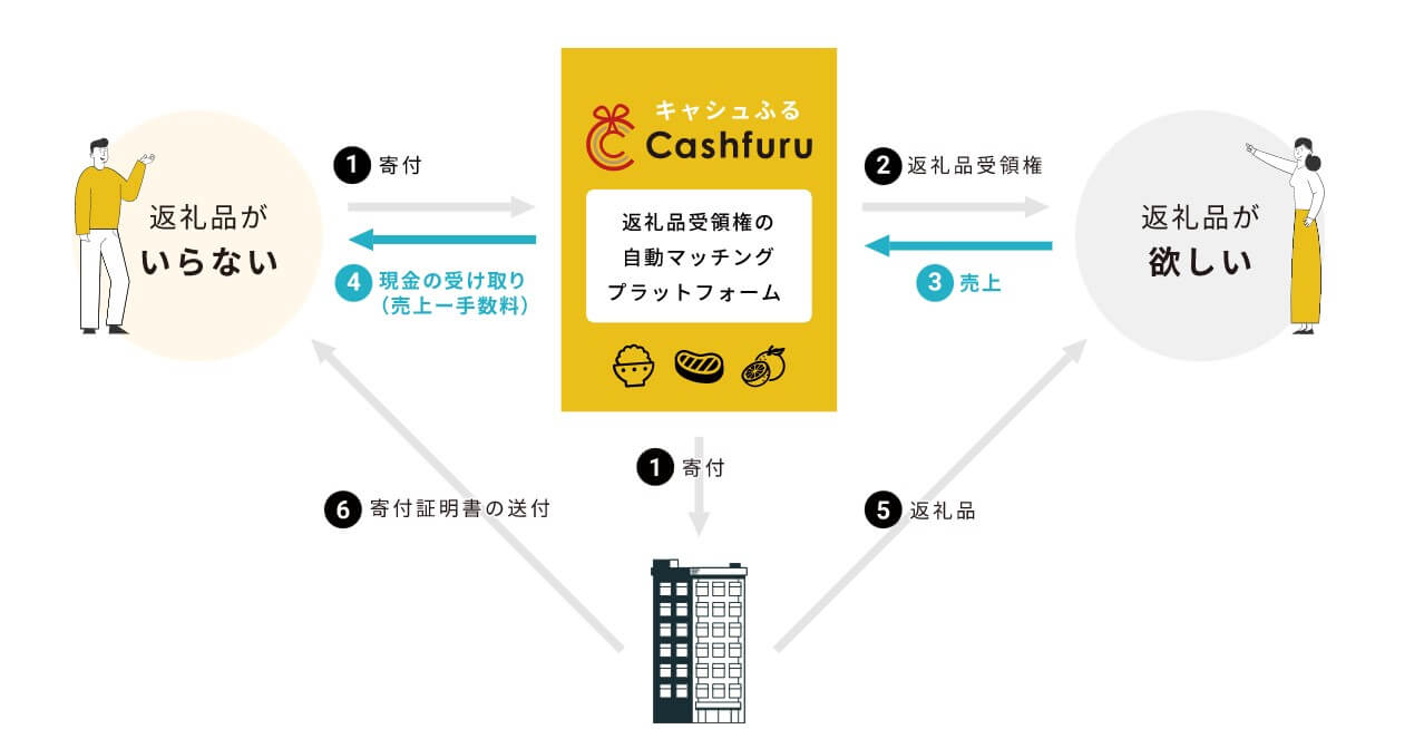 ふるさと納税の換金は違法？転売や現金化のリスクと2026年最新規制