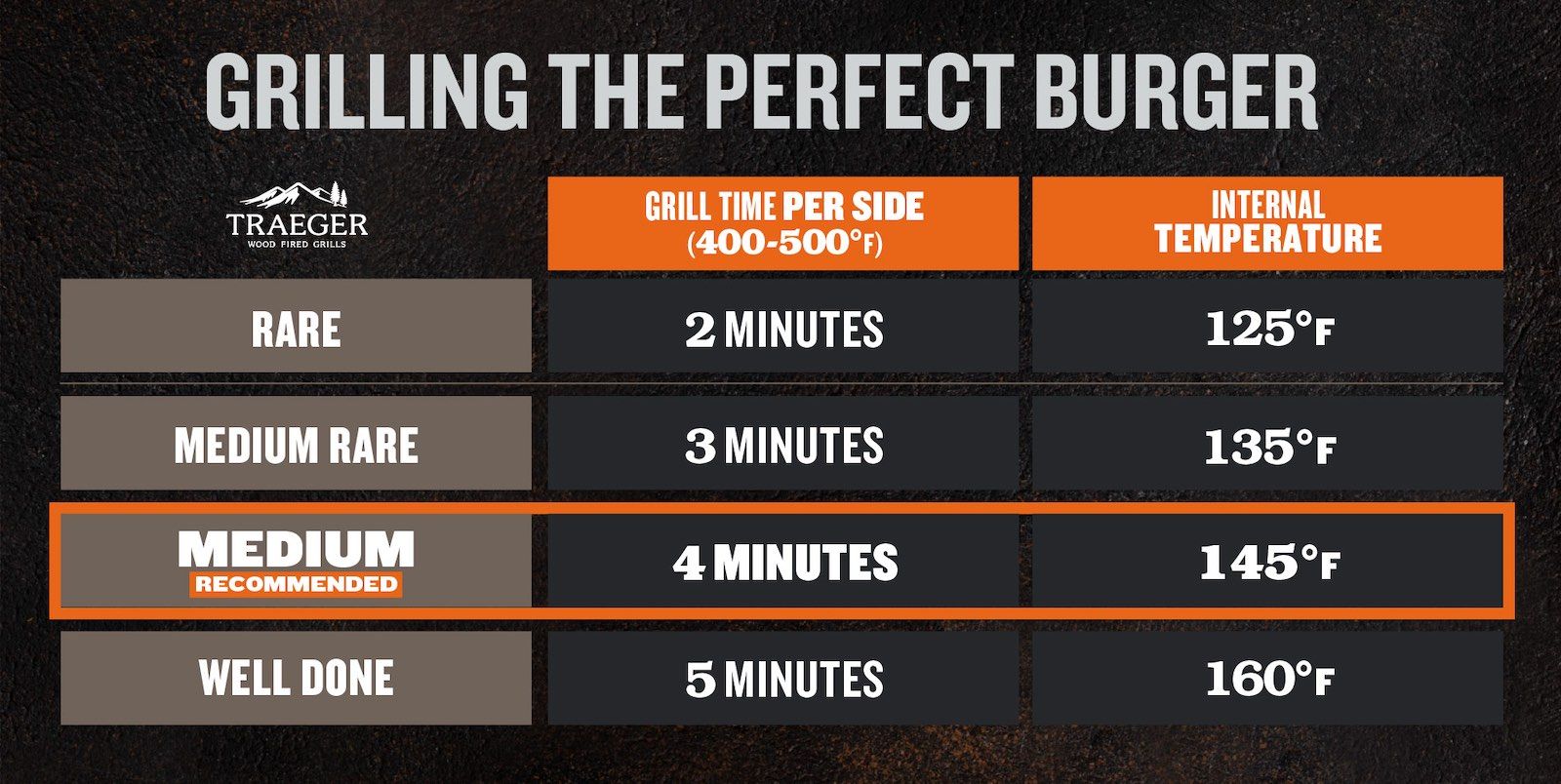 Temperature of Turkey Burgers