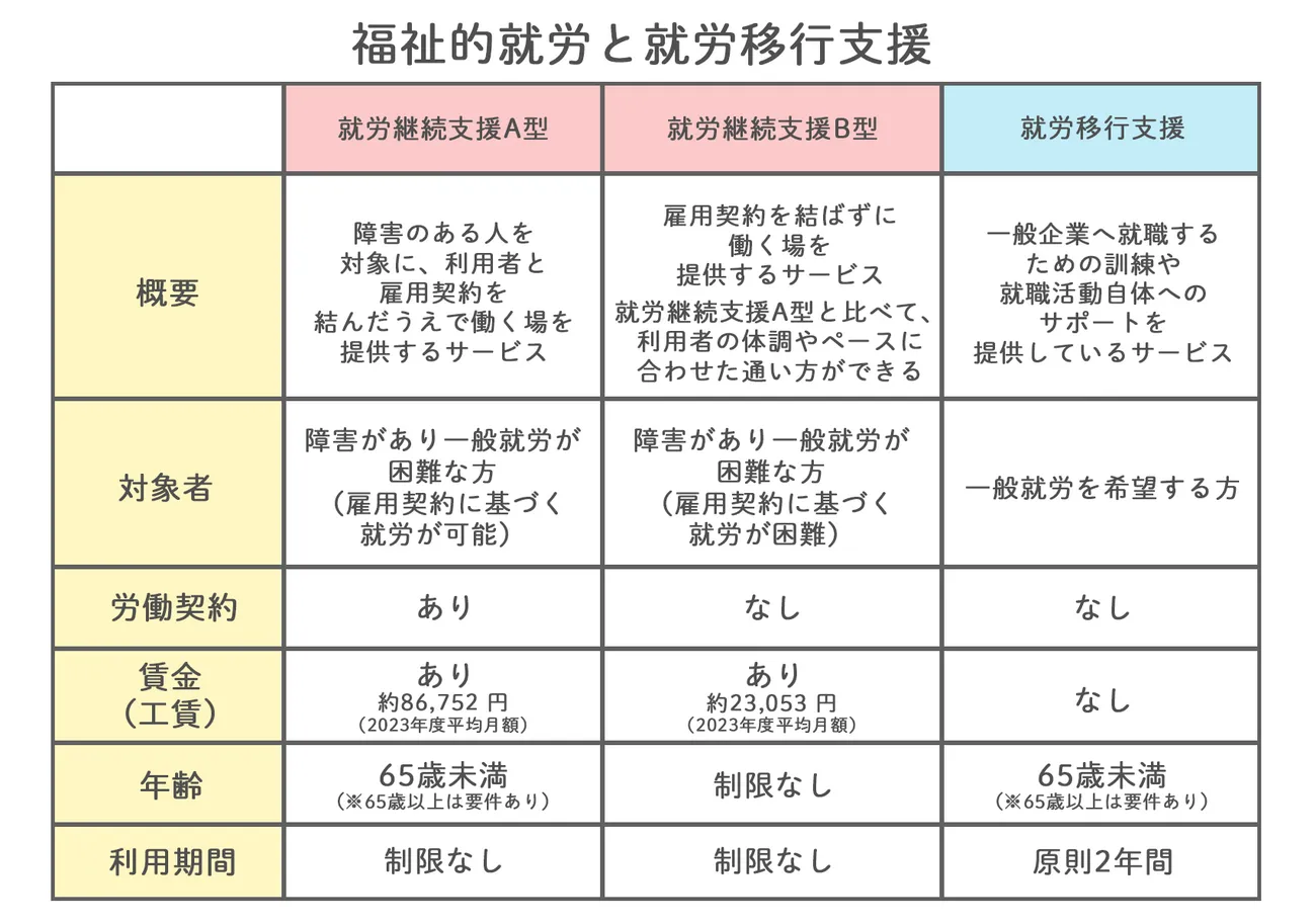 就労支援A型とB型の決定的な違い｜給料・雇用契約・後悔しない選び方