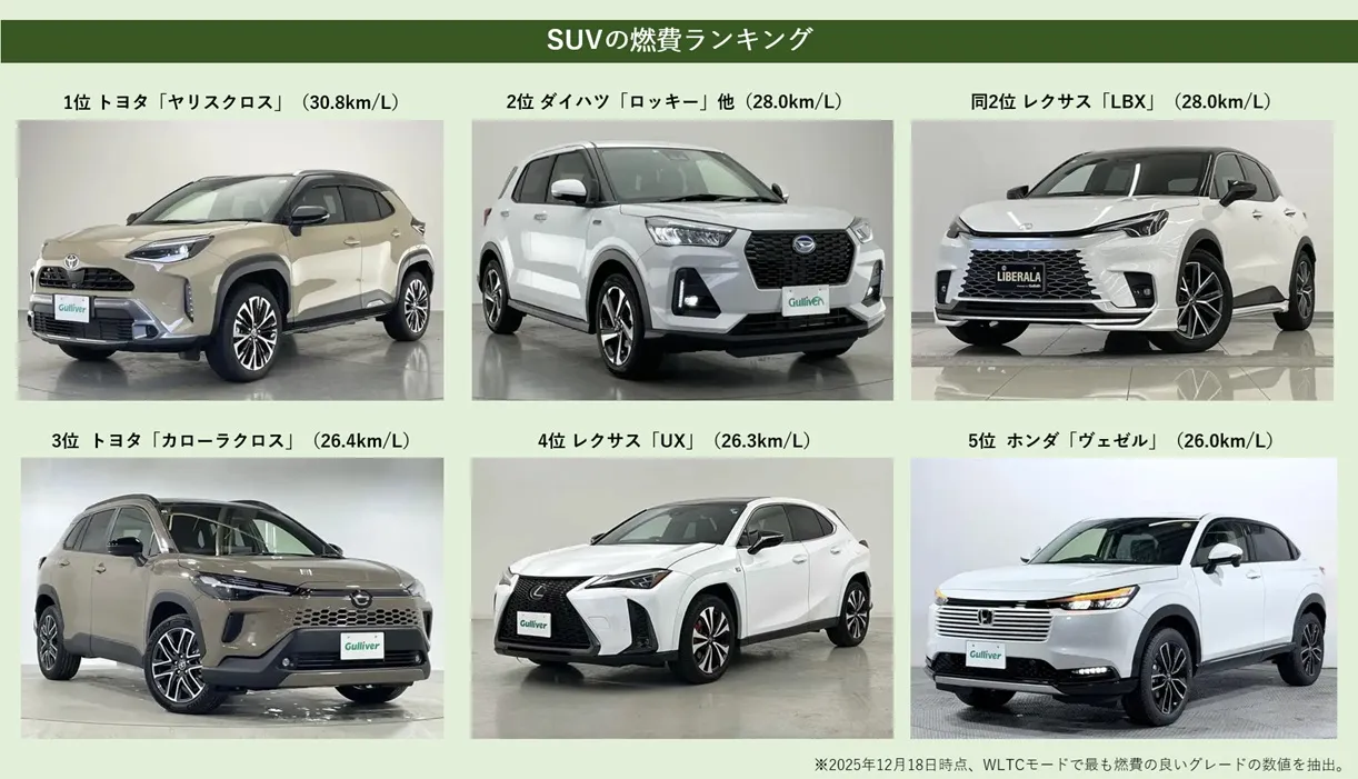 【2026最新】燃費がいいSuv徹底比較！実燃費ランキングと後悔しない選び方