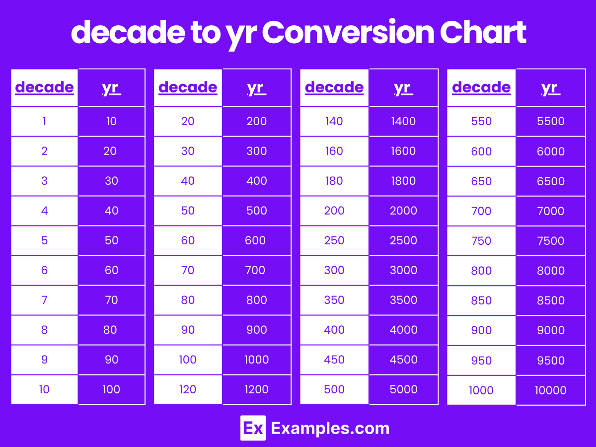 How Long Is a Decade in Year's