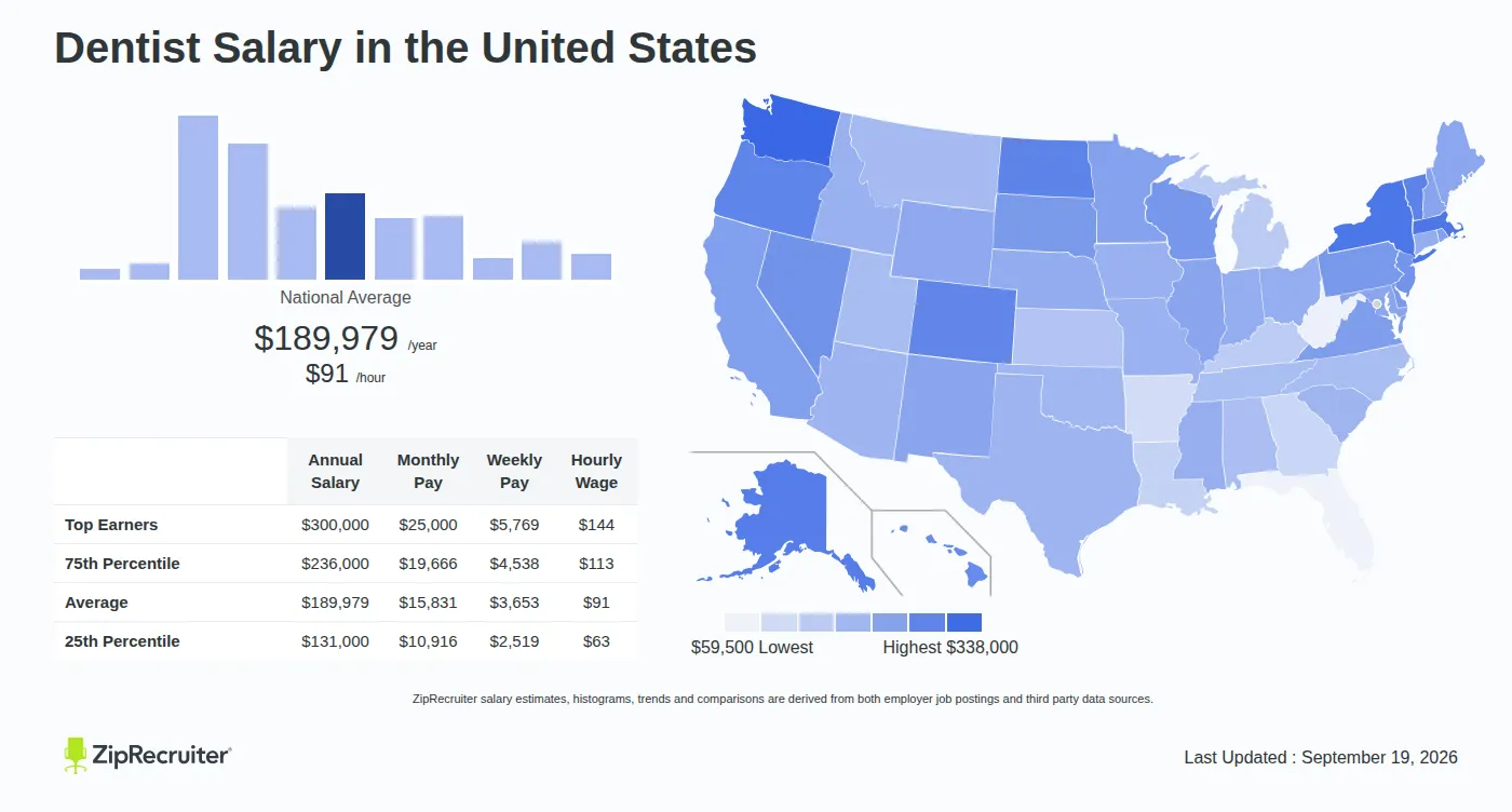 Dentist Salary: How Much Do They Really Make in 2026?