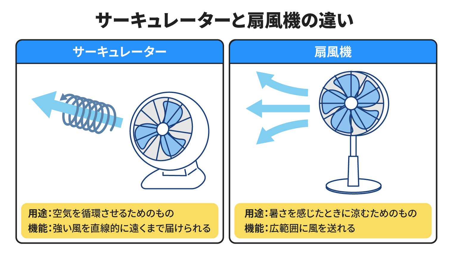 扇風機とサーキュレーターの違いを知らないと損！電気代・置き方を徹底解説