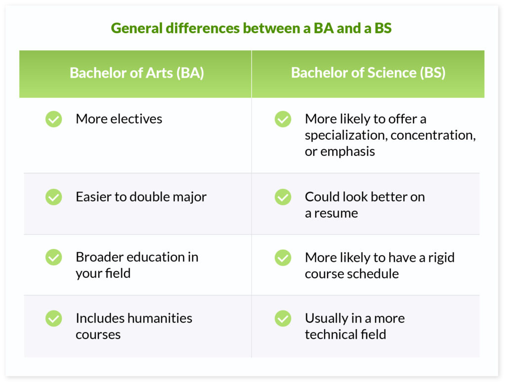 What Does Ba Stand for in College