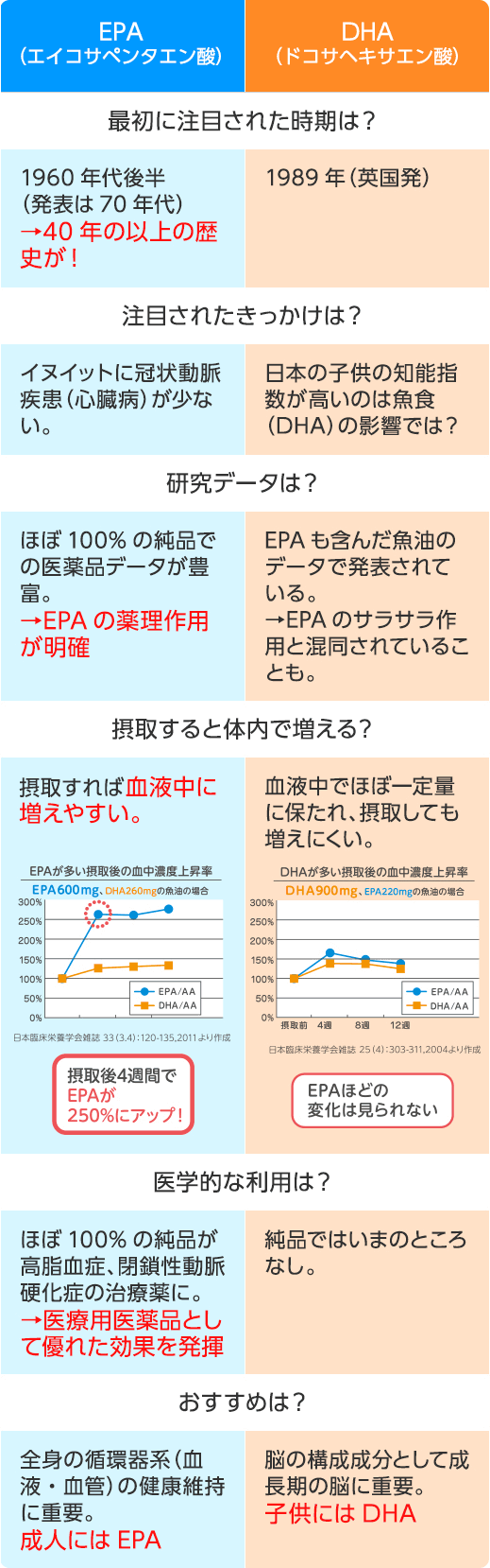 EpaとDhaの違いを徹底比較！血液と脳で選ぶ2026年最新の真実