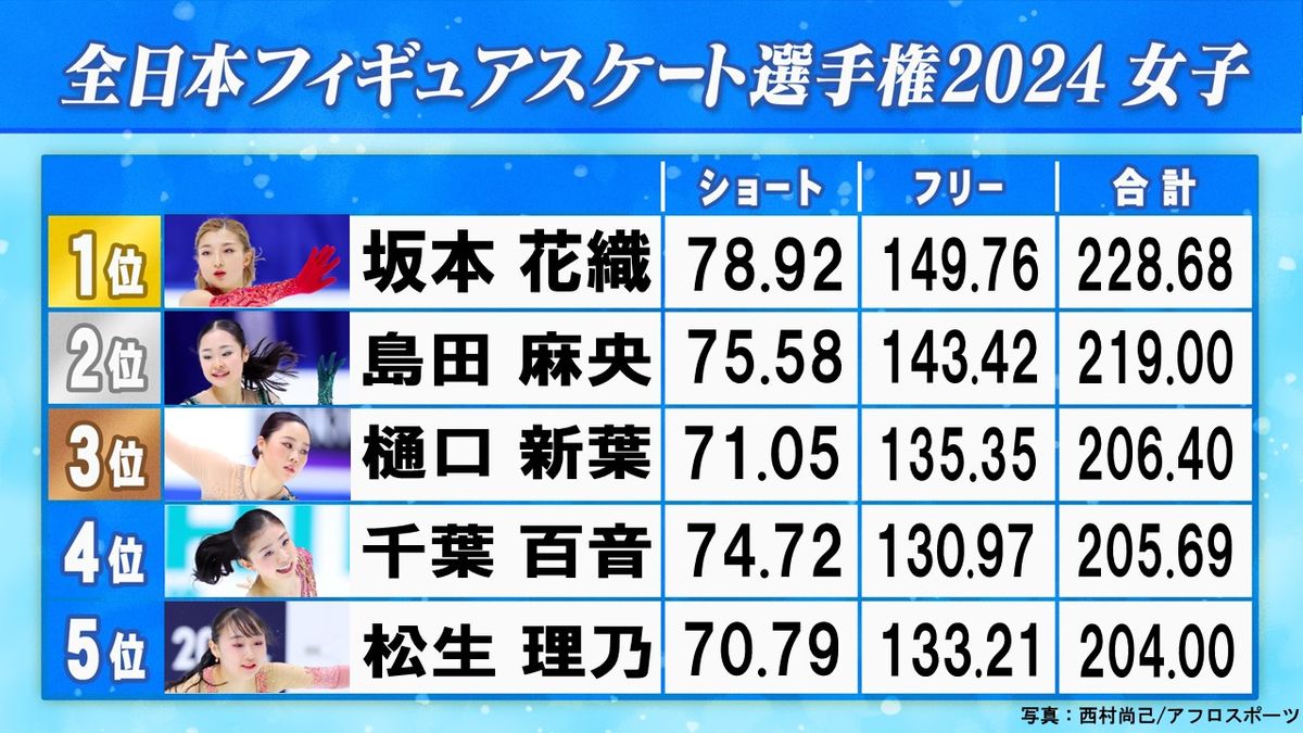 【2026】女子フィギュア結果速報！激闘の順位と逆転劇を生んだ採点の真相