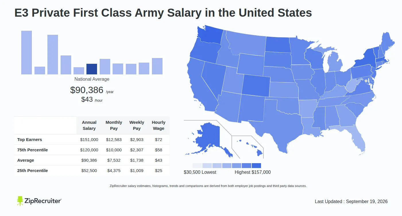 Private Salary in Army