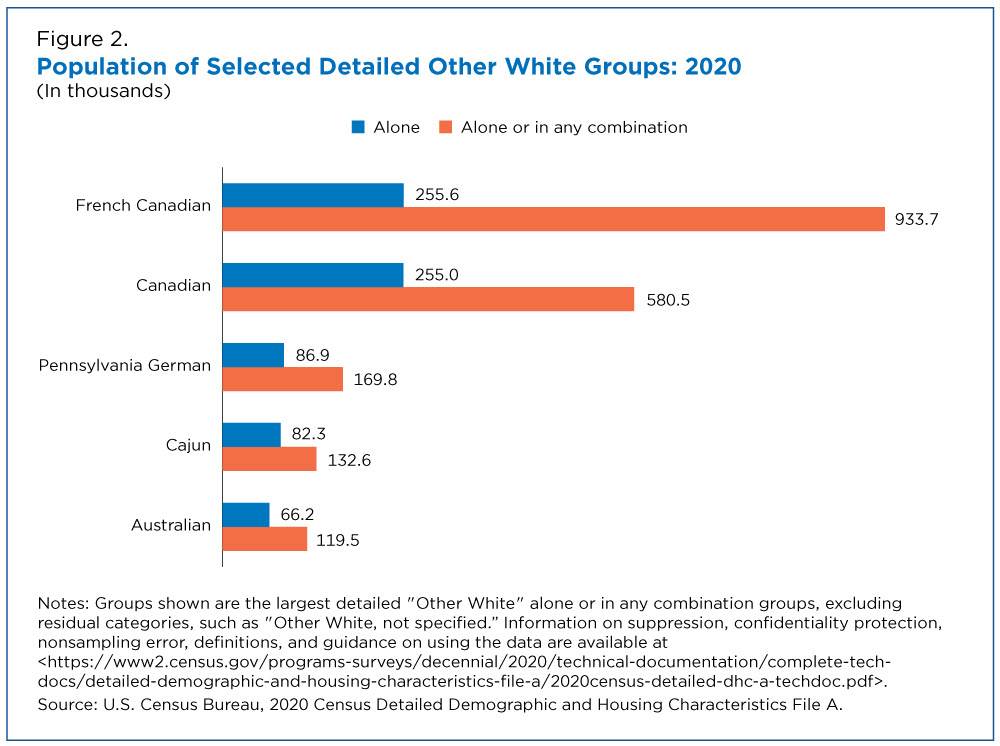 What Country Has the Most White Population