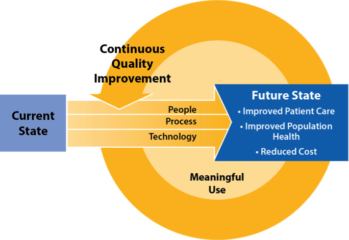 Benefits of Continuous Quality Improvement in Healthcare