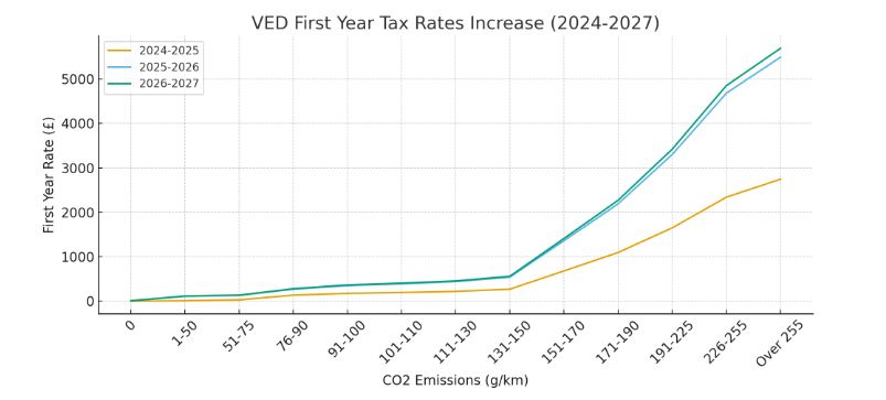 Uk Government Confirms Ved Rates Rising from April 2026