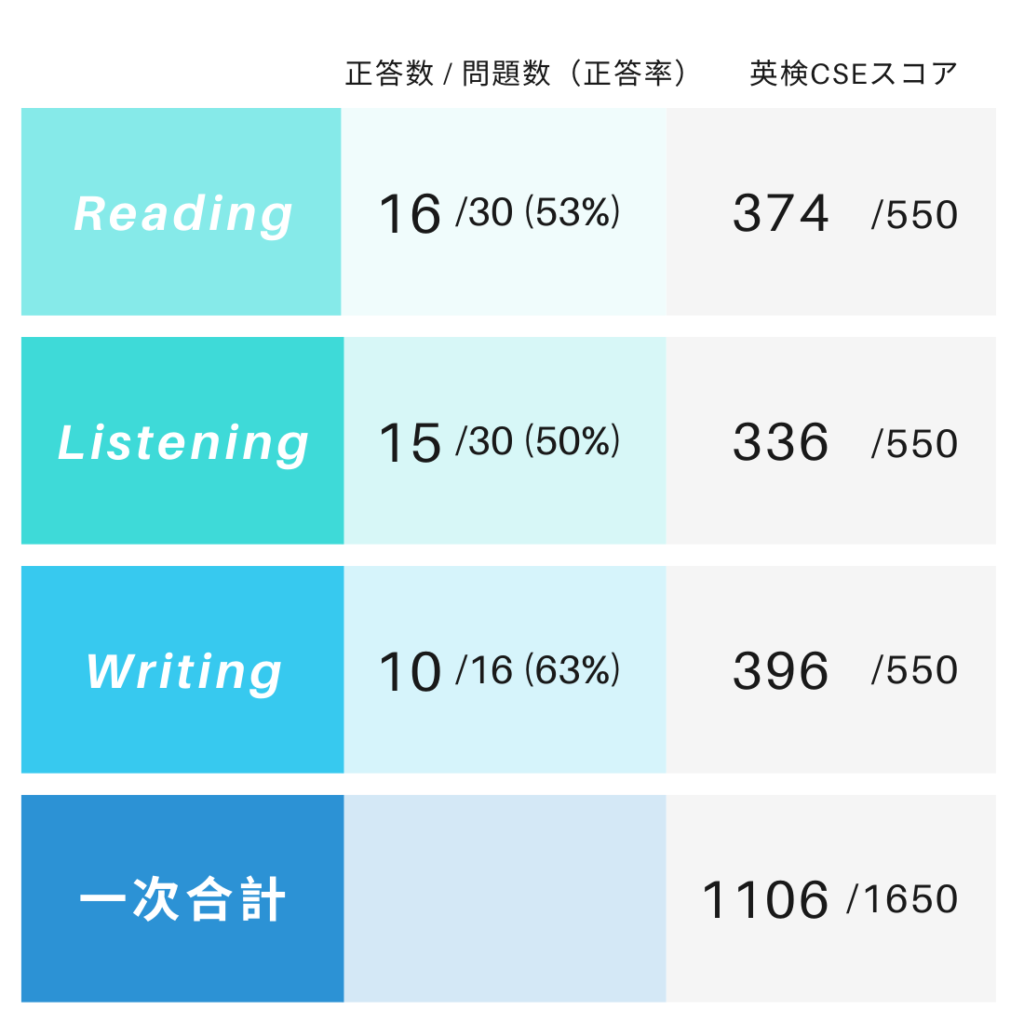 英検3級は何問正解で合格？合否を分けるCseスコアの罠と最新基準
