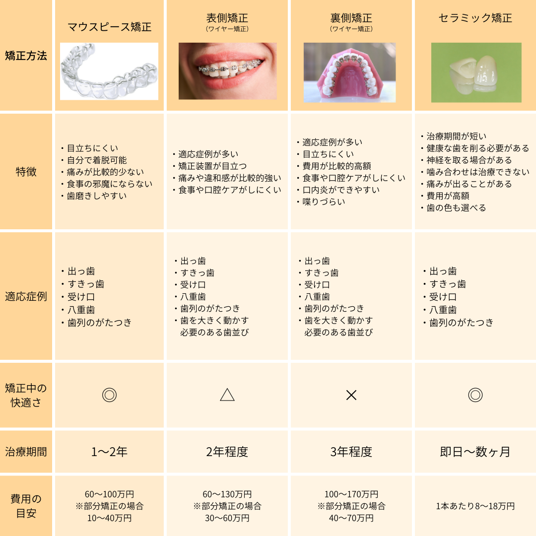 歯列矯正が早く終わる人の特徴とは？予定より治療を短縮させる秘訣と真相