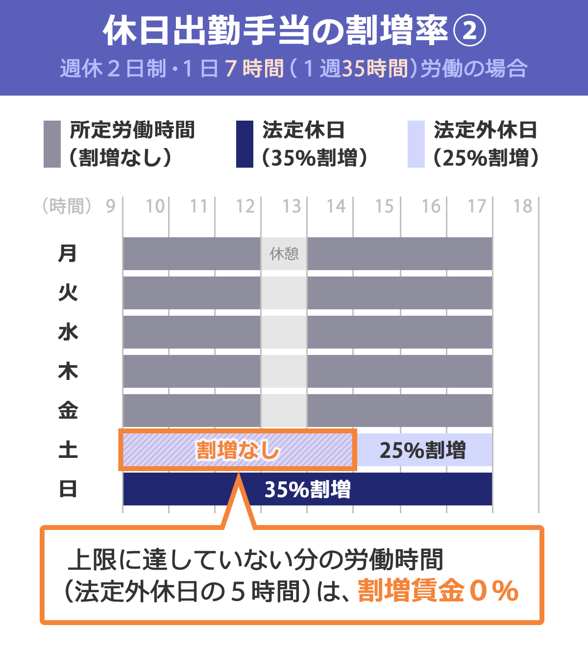 日曜出勤の割増賃金35％は誤解？手当が出ない理由と計算の落とし穴