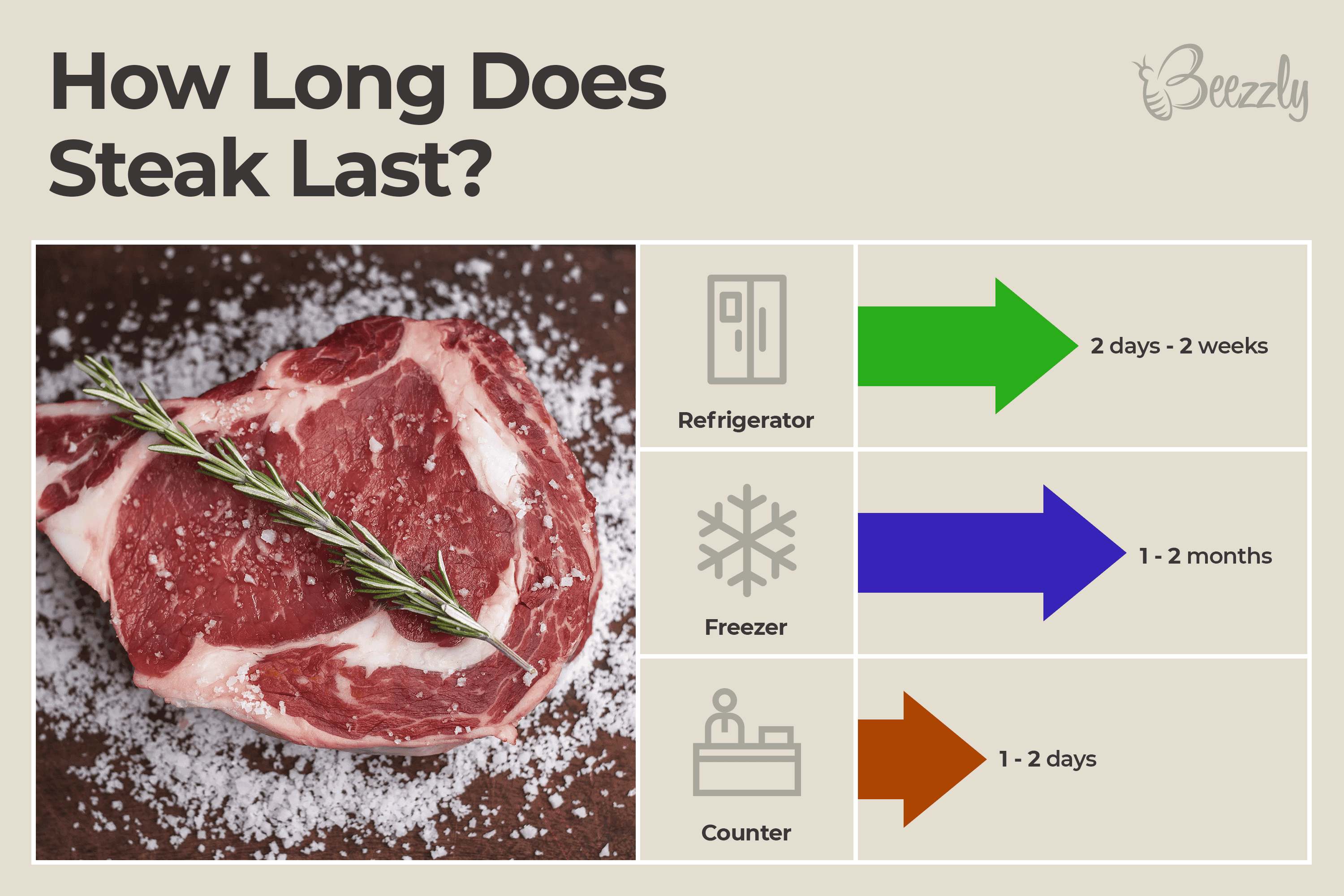 How Long Past the Sell by Date Is Steak Good