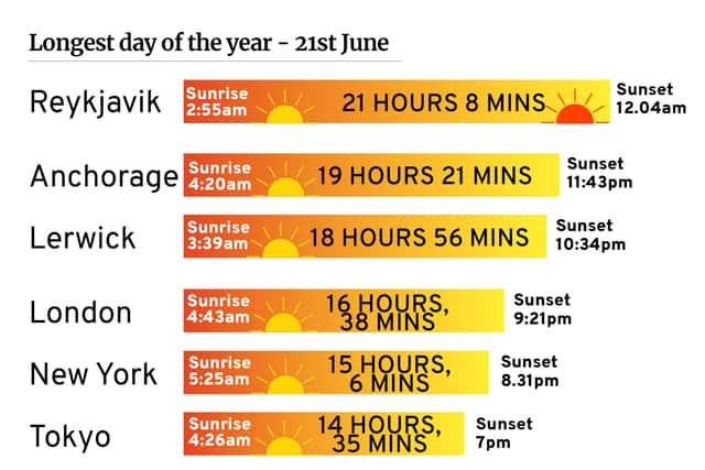 When Is the Longest Day of the Year Uk