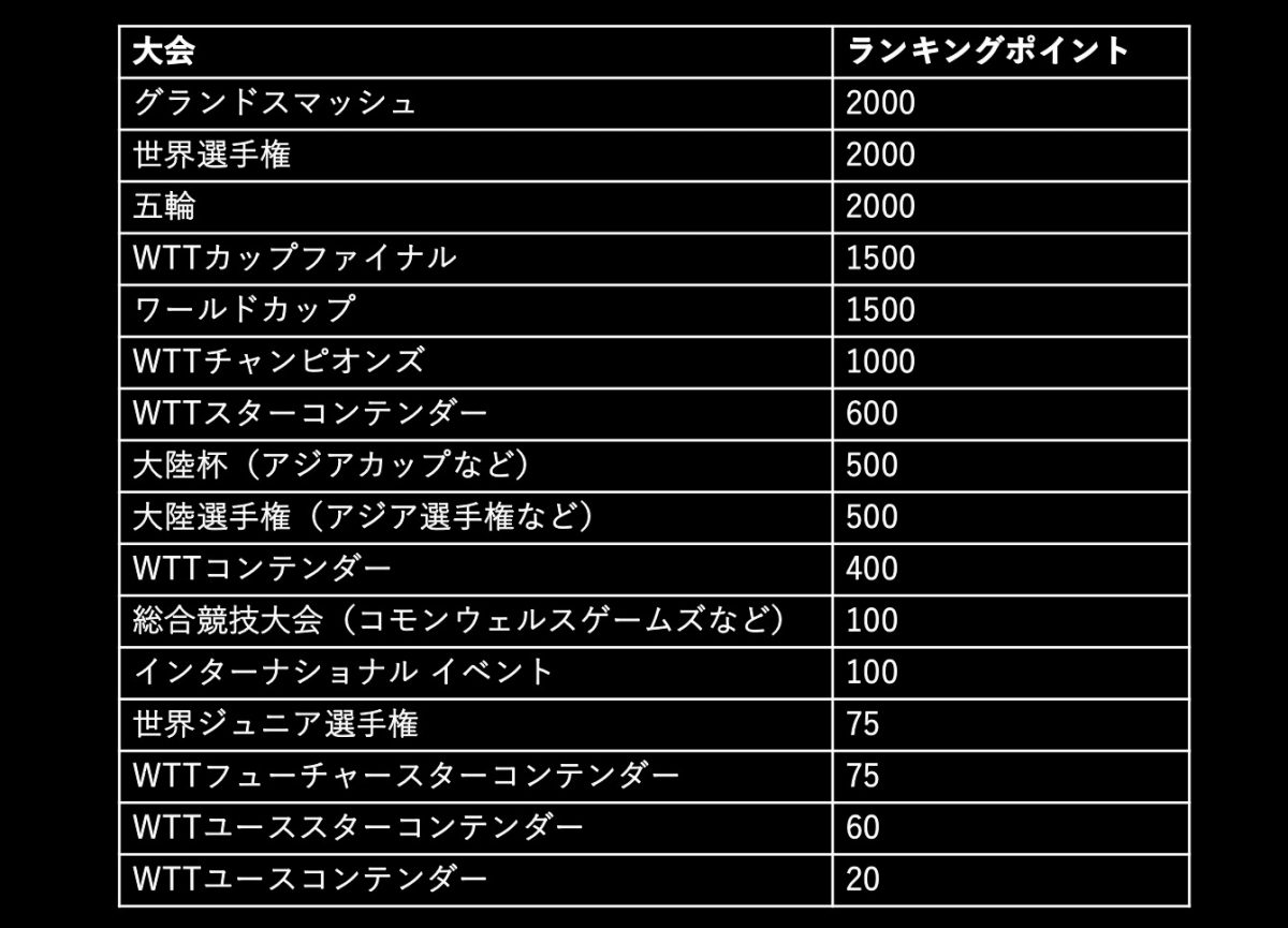 卓球男子世界ランキング最新版！張本智和は何位？中国勢との差を徹底解説