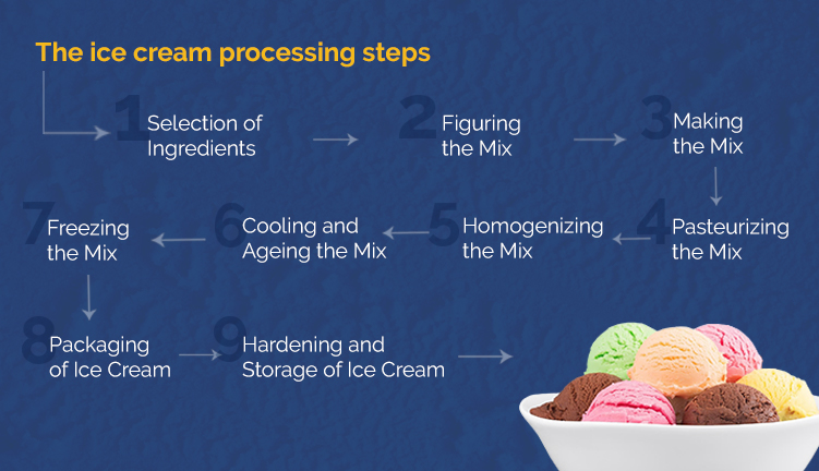 What's Ice Cream Made Of